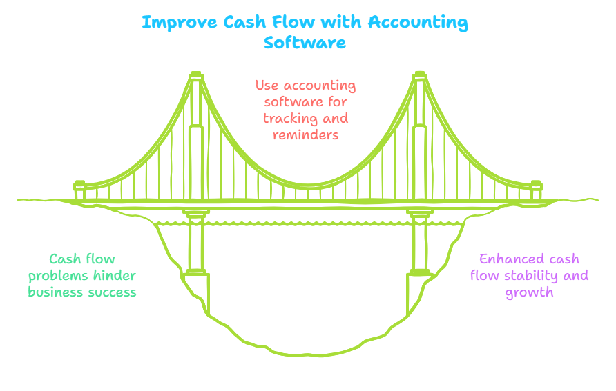 Cash flow problems are a major cause of business failure. Accounting software helps track receivables, send payment reminders, and ensure timely cash flow management.