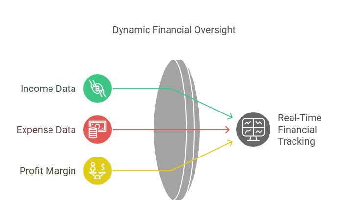 Business owners need up-to-date financial information to make informed decisions. Accounting software provides real-time tracking of income, expenses, and profit margins.