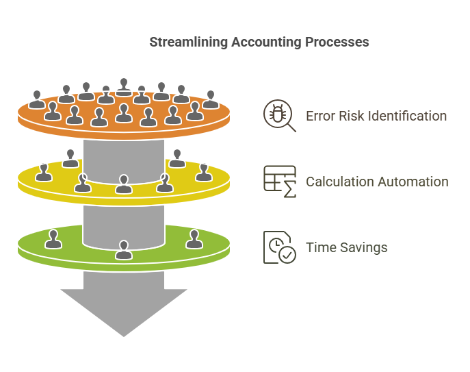 Manual data entry increases the risk of errors. A small miscalculation can cause financial discrepancies. Accounting software automates calculations, reducing human errors and saving valuable time.