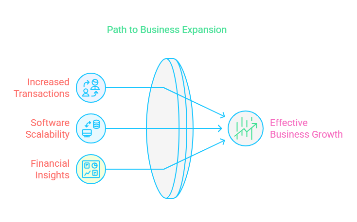 As a business grows, financial transactions increase. Accounting software scales with the business, handling more transactions and generating detailed financial insights.