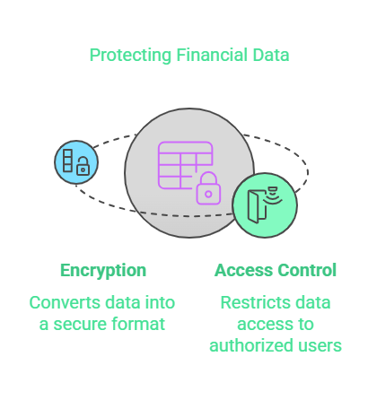 Financial data is sensitive and must be protected. Accounting software offers encryption and access control features to prevent unauthorized access.