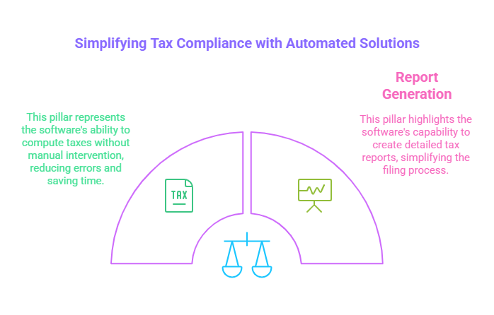 Accounting software calculates taxes automatically and generates reports, simplifying tax filing.