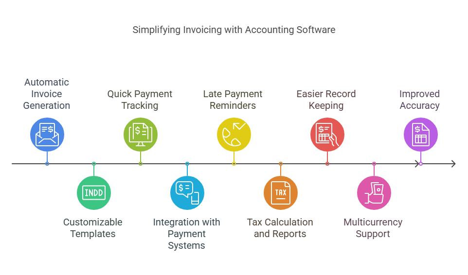 How accounting software simplifies invoicing processes