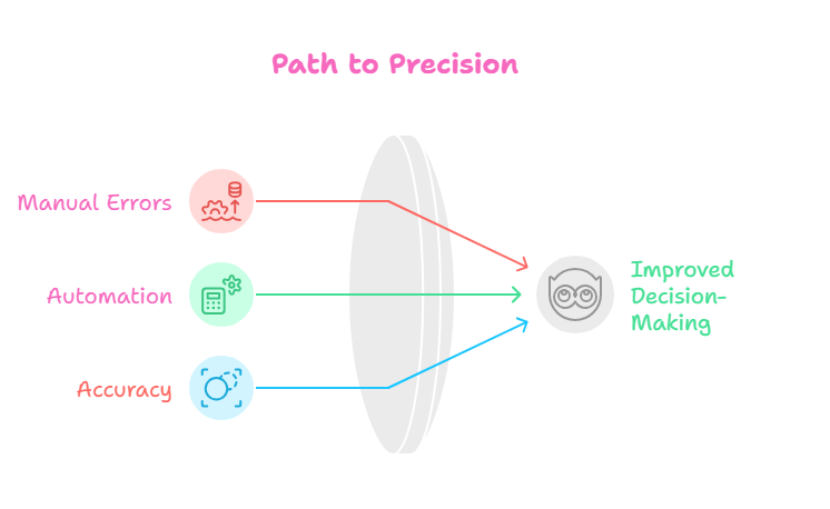 Improves-Accuracy-and-Reduces-Errors-visual-selectio