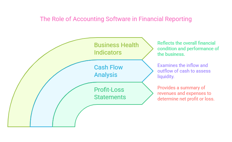 Simplifies Financial Reporting